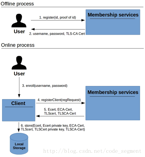 Registration