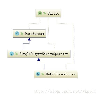 DataStream继承关系