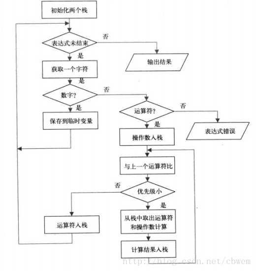 练习 算术表达式求值 Time Space的博客 Csdn博客