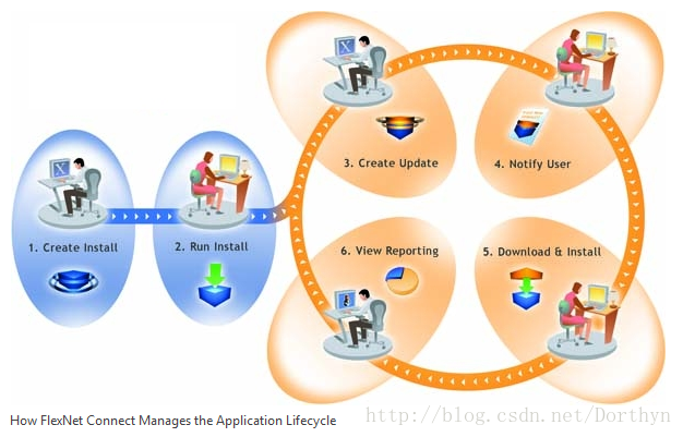 howFlexNetConnectManagesTheApplicationLifecycle