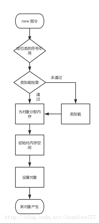 创建对象