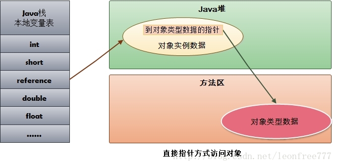 直接指针访问