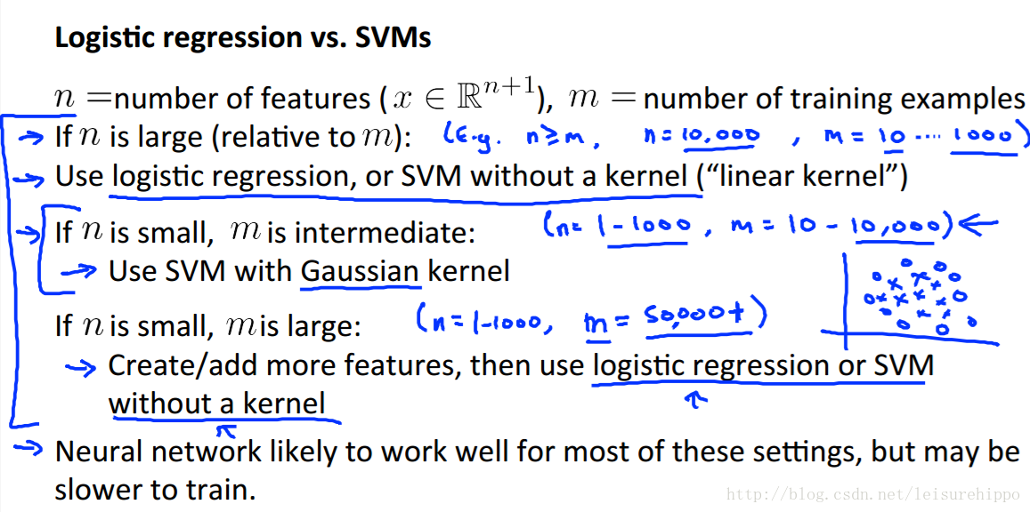 LR vs SVM