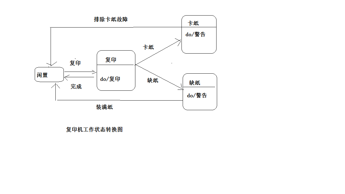 复印机的状态转换图图片