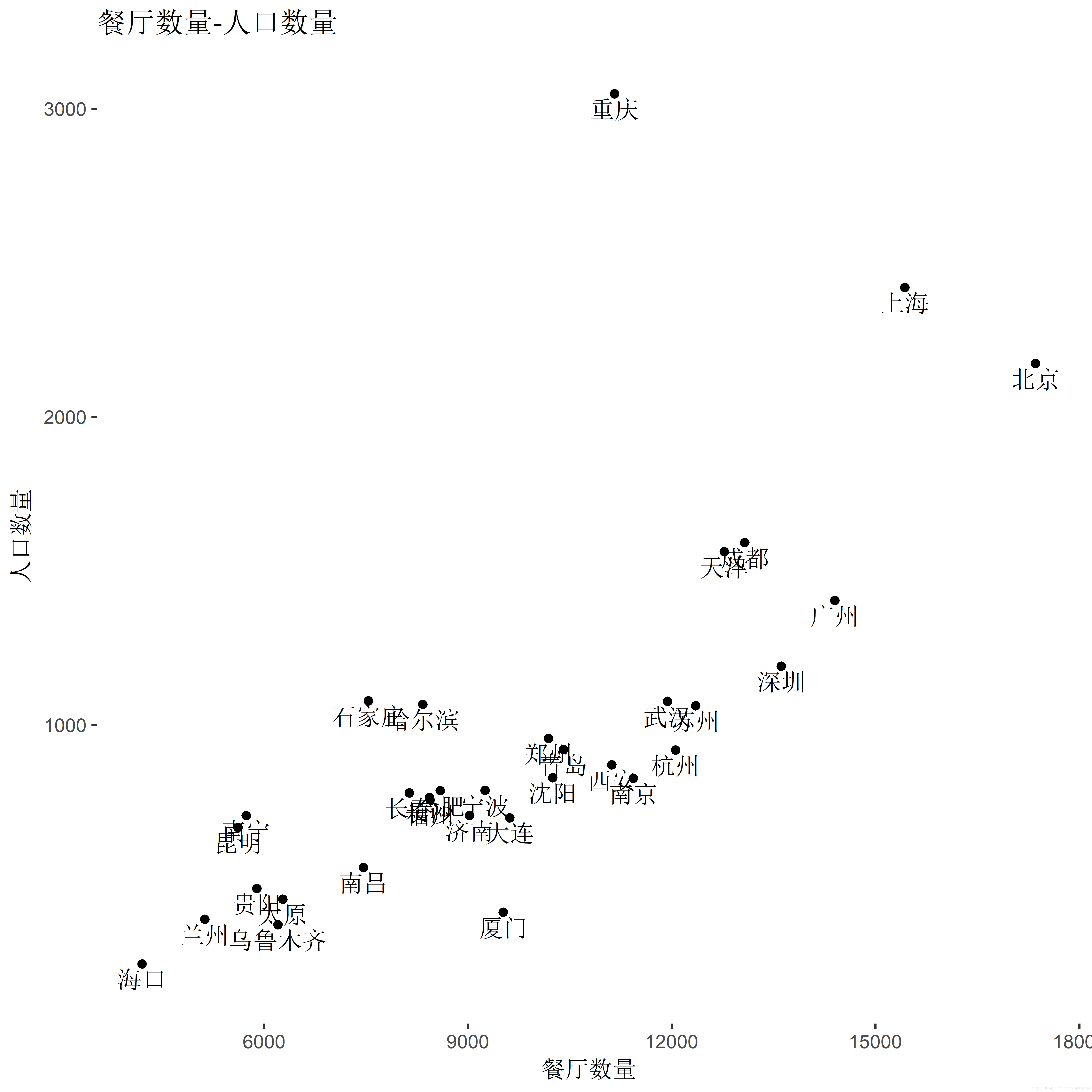 餐厅数量-人口散点图