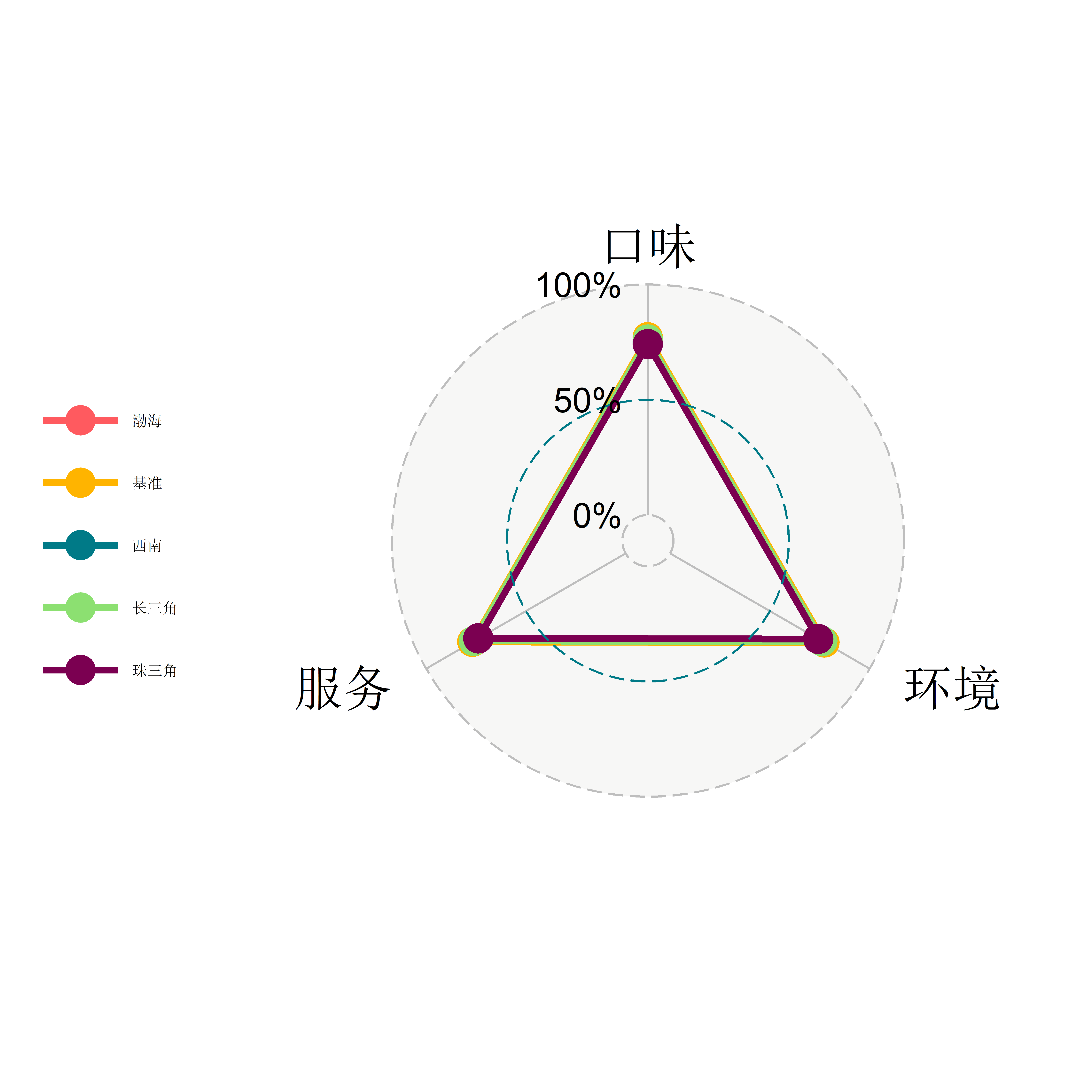 主要地区雷达图