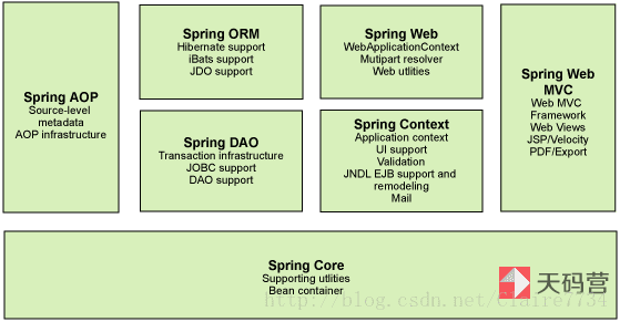 Spring架构图