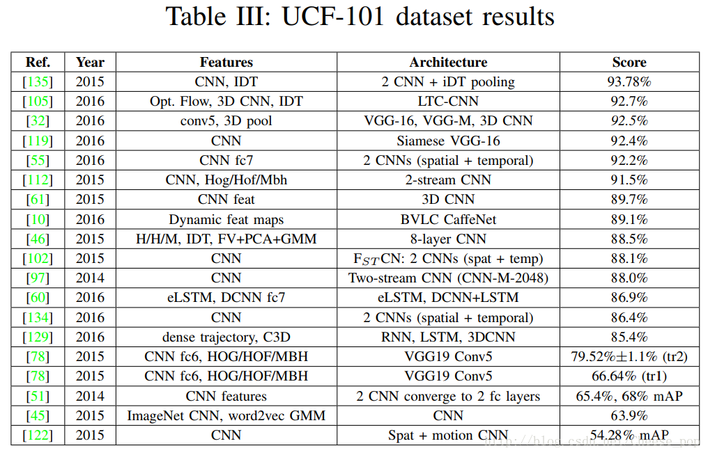 UCF-101目前研究结果