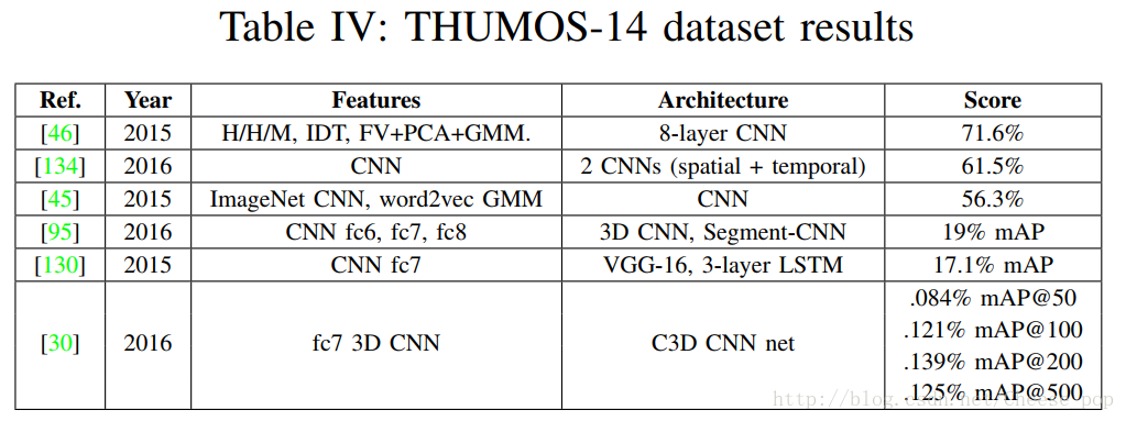 THUMOS-14目前研究结果
