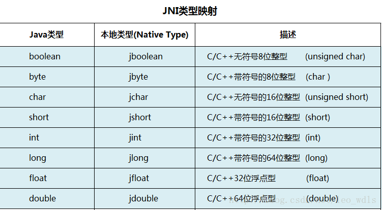 Jni基本数据类型