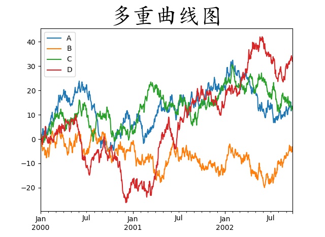 多重曲线图