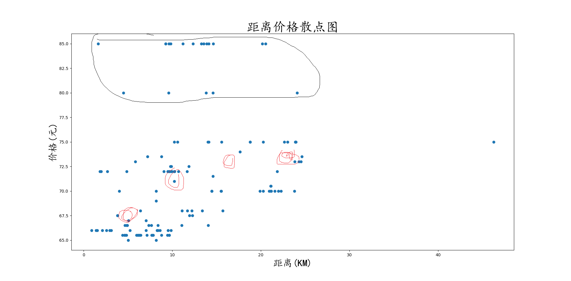 价格数据散点图