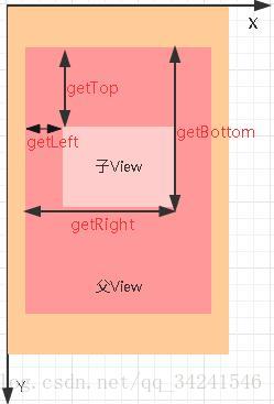 图2 View的位置坐标和父容器的关系