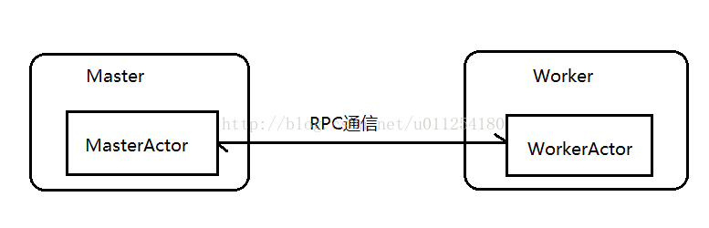 基于akka与scala实现一个简单rpc框架
