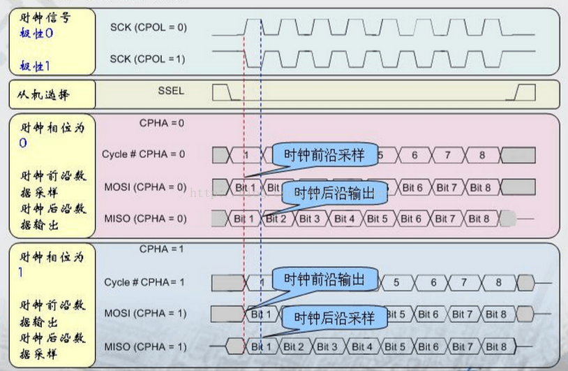 Tomato学习笔记-STM32之SPI简介和TIM同步