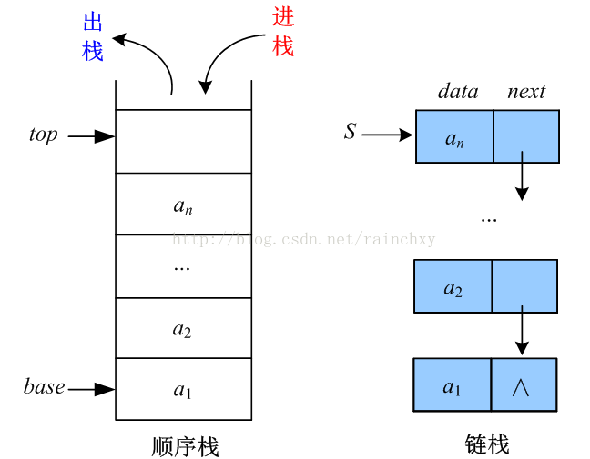 顺序和链式的区别