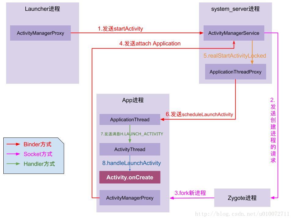 Activity启动流程