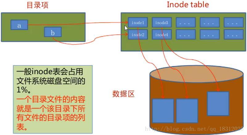 目录项，索引节点表，数据区的关系