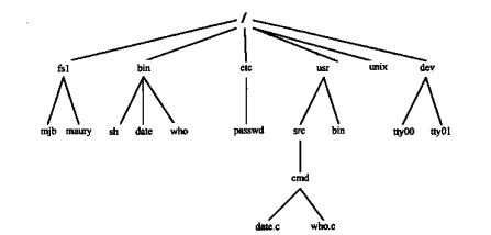文件系统被组织成树状结构,树有个称为根(root)的节点(记作/)