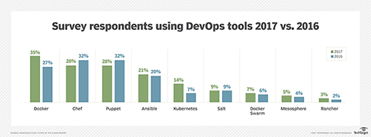 标准化配置管理软件，实现更平滑的DevOps