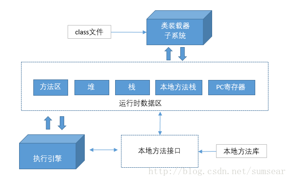 Java虛擬機器體系結構圖