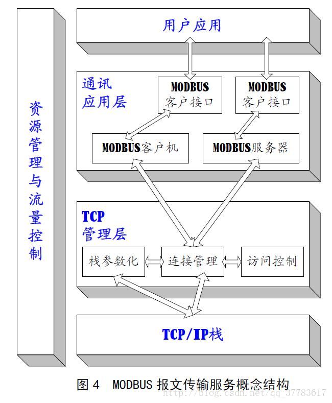 组件模型