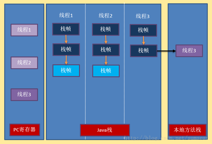 线程专有的运行时数据区