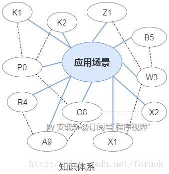 5千和2万，普通程序员和熟练开发者的差别