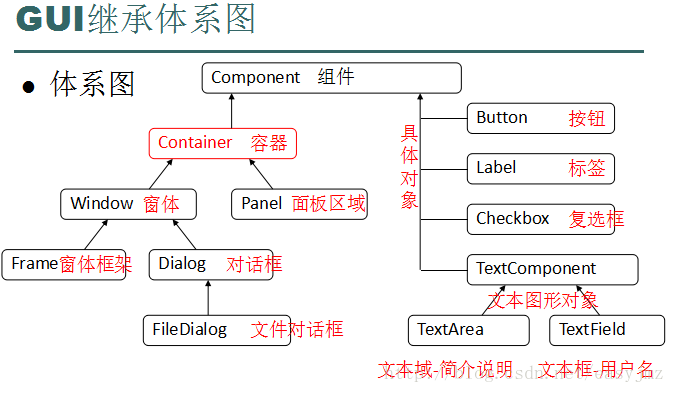 GUI继承体系图