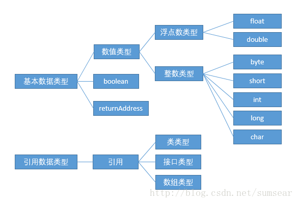 Java虛擬機器的資料型別