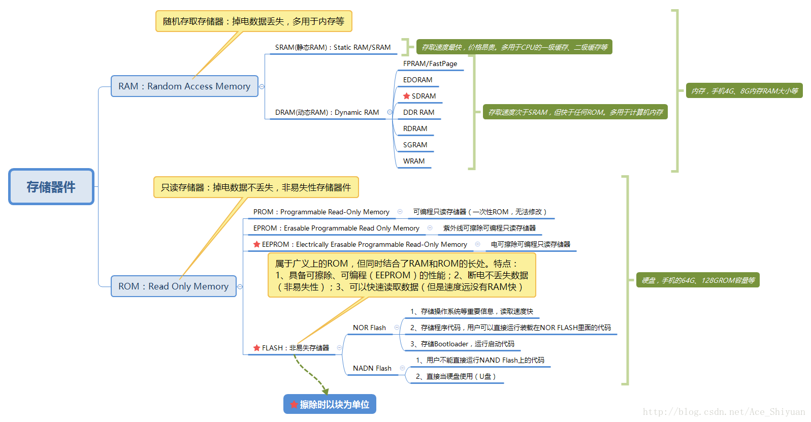 嵌入式裝置儲存器件思維導圖