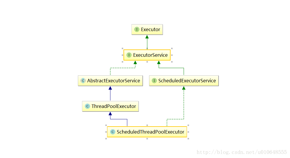 ScheduledThreadPoolExecutor 中ScheduleAtFixedRate 和 ScheduleWithFixedDelay方法讲解