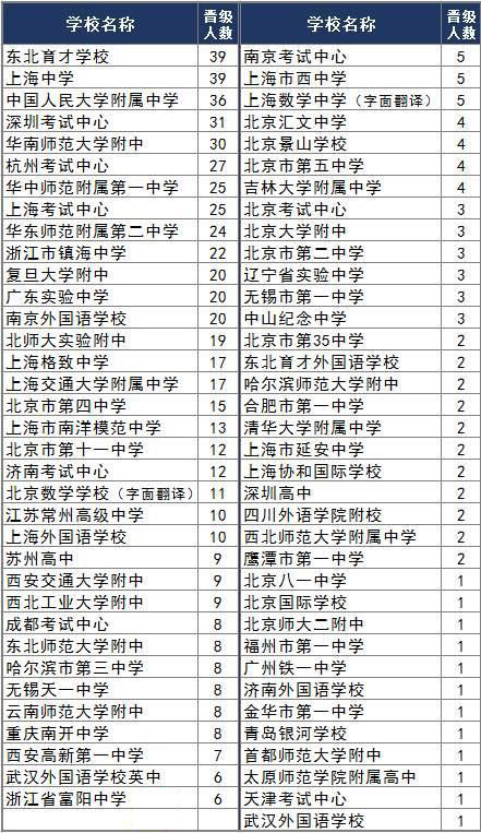 AMC美国数学竞赛中国赛区考试中所有学校的晋级人数