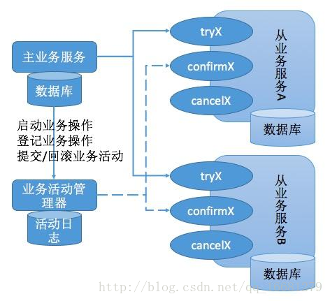 TCC分布式事物实现原理