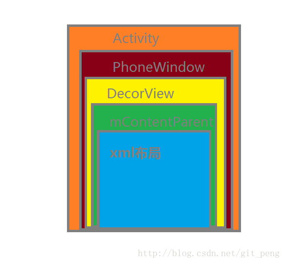 Activity+Window+View简单说明