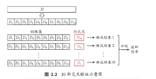 10倍交叉验证示意图