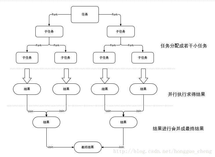 Fork/Join框架流程图