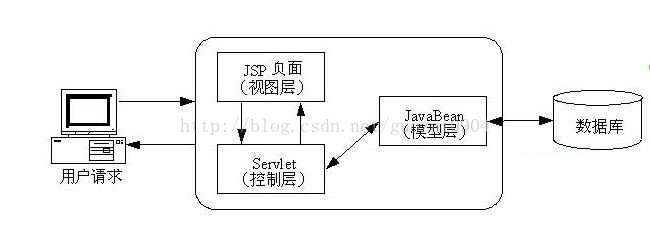 网上商城mvc模式分析