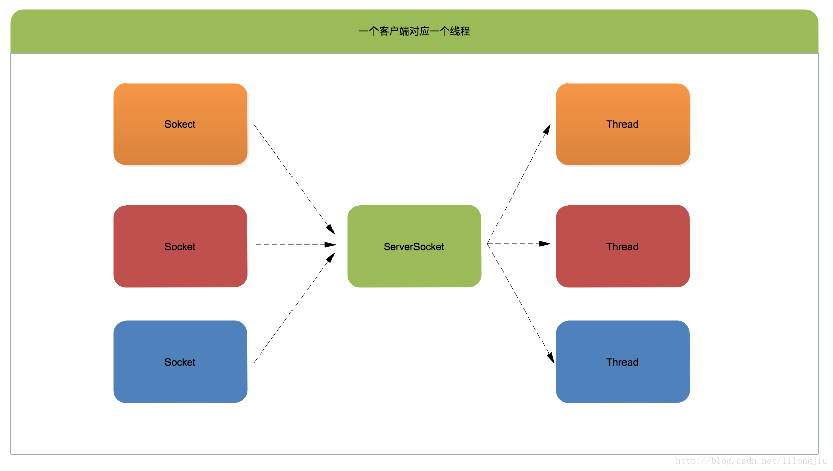 java-io-multithread