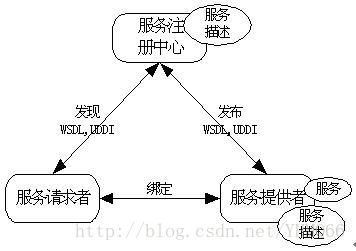 webService原理