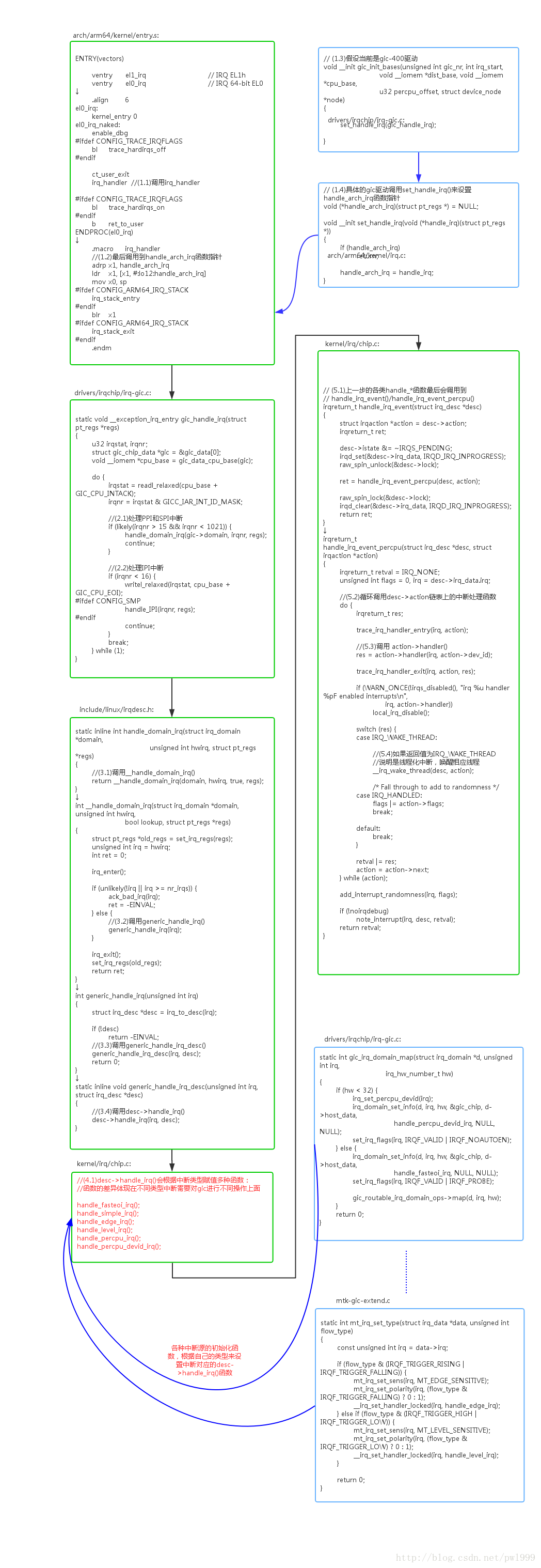 linux中断处理基本流程