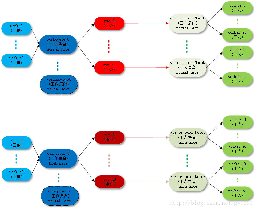 unbound_std_wq topology