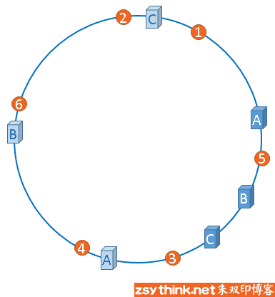 白话解析：一致性hash算法 consistent hashing