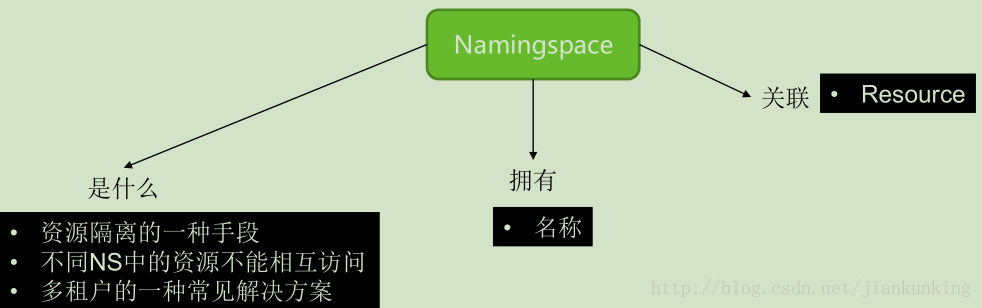 Kubernetes 架构及基础概念