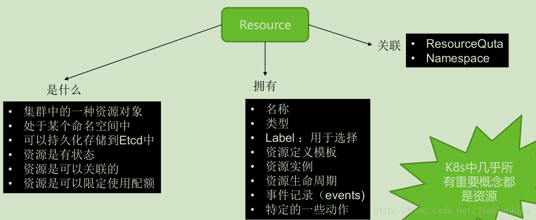 Kubernetes 架构及基础概念