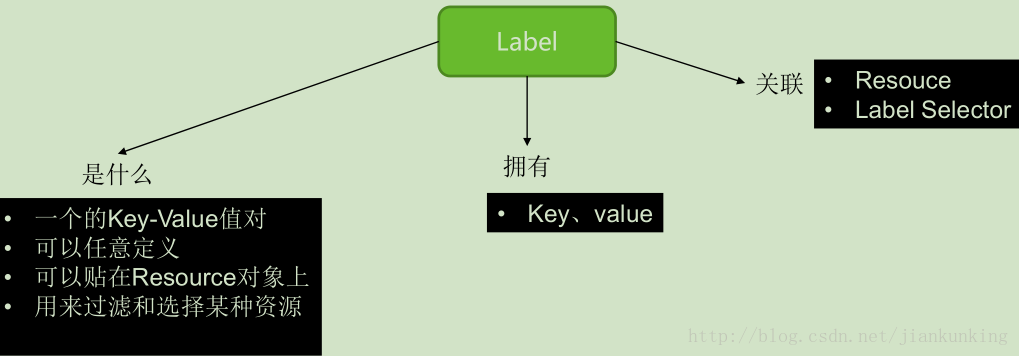 Kubernetes 架构及基础概念