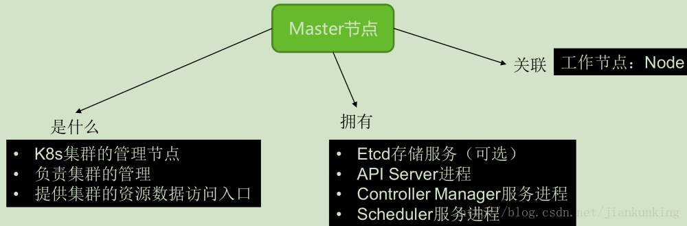 Kubernetes 架构及基础概念