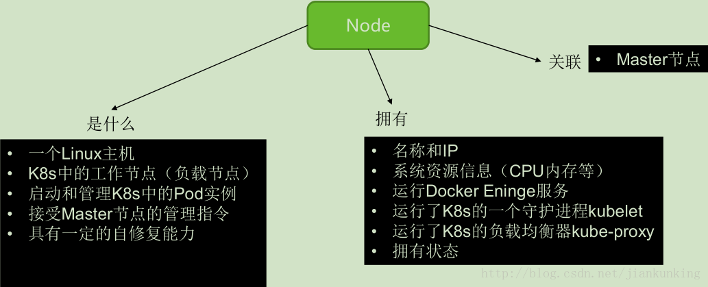 Kubernetes 架构及基础概念