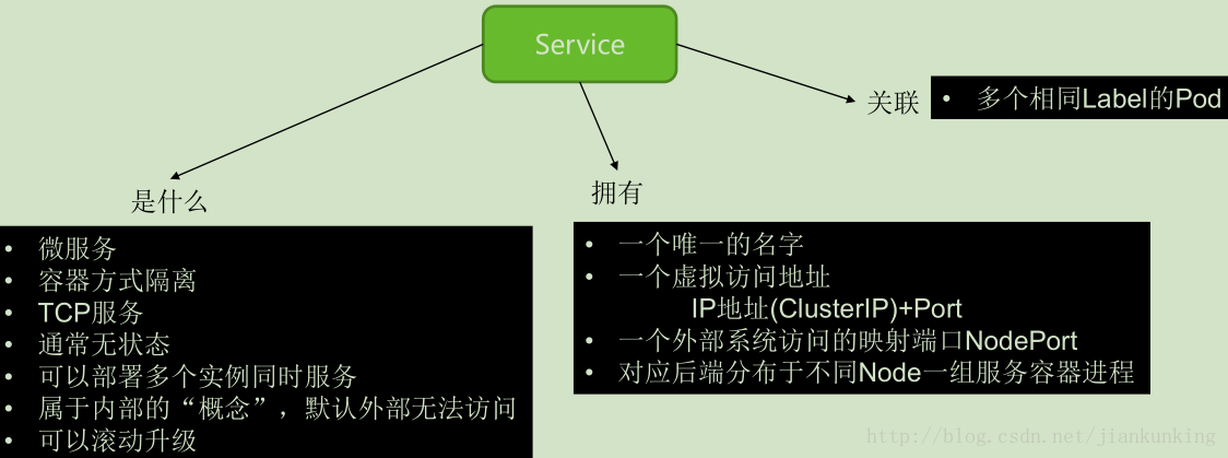 Kubernetes 架构及基础概念