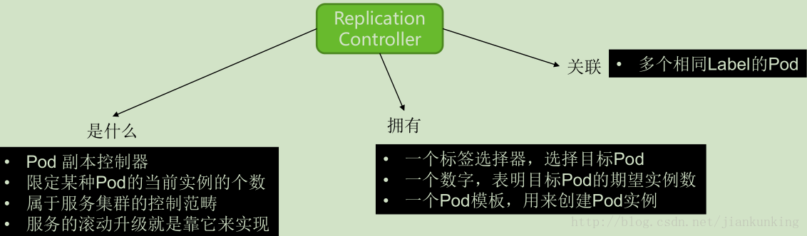 Kubernetes 架构及基础概念